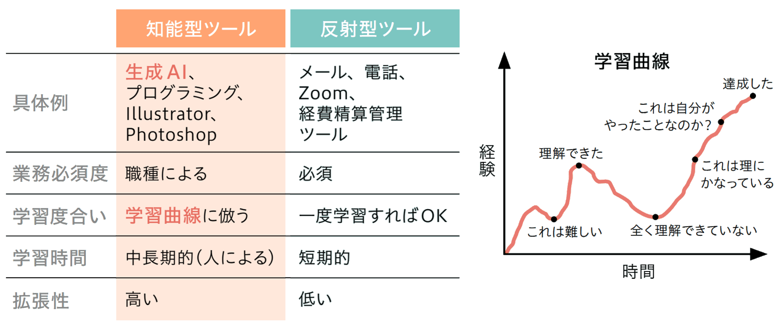 生成AIを含む知能型ツールの特徴